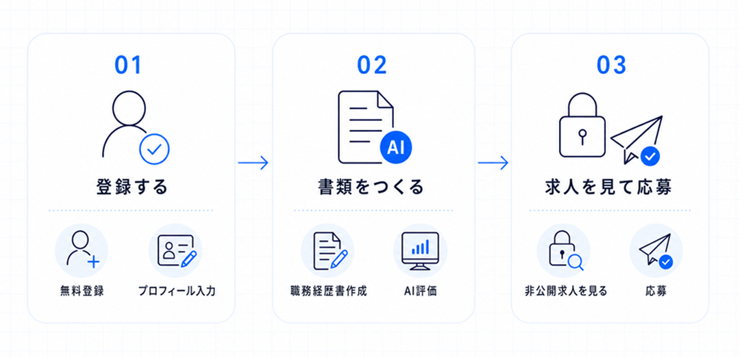 ステップ1 登録する／ステップ2 書類をつくる／ステップ3 求人を見て応募